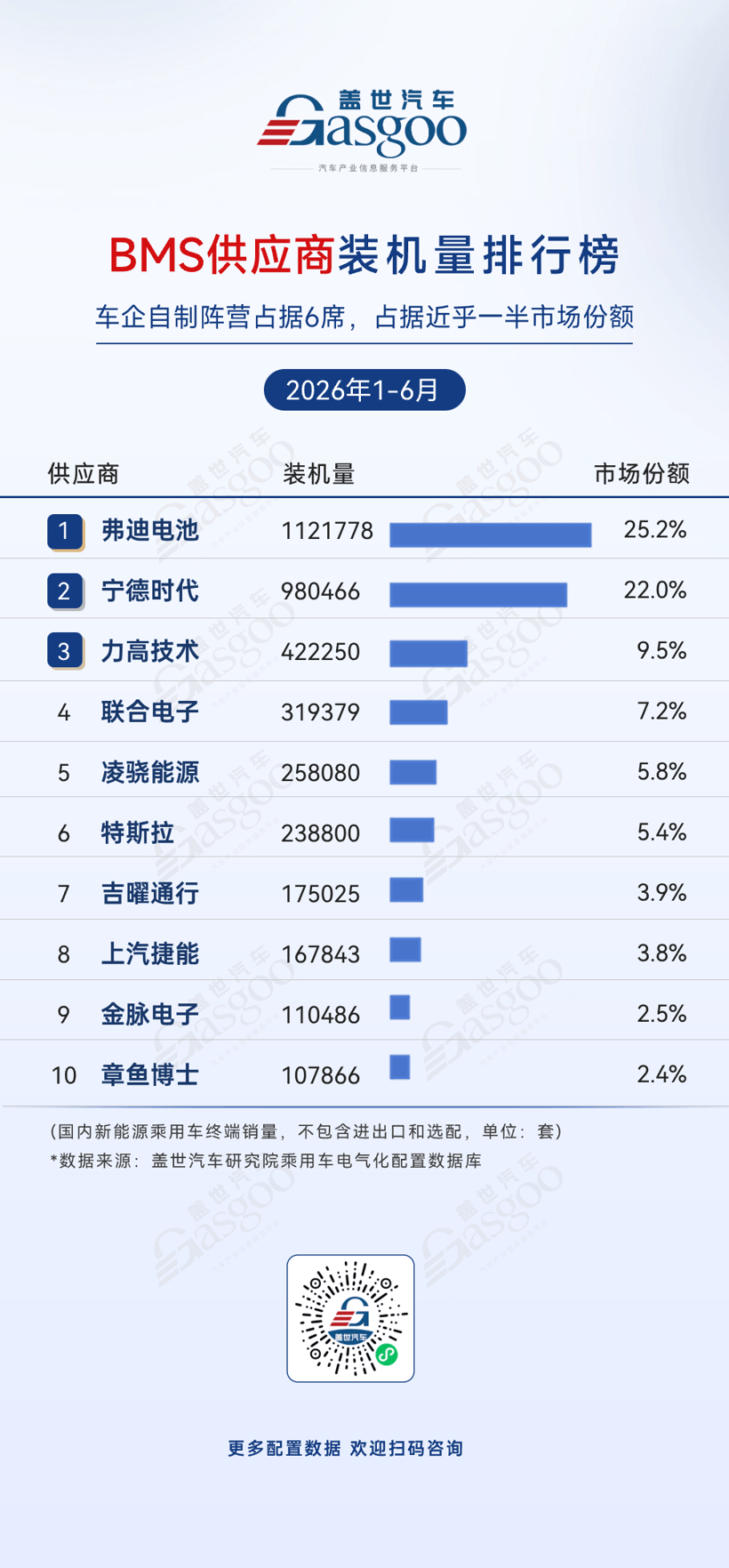 2026年上半年电气化供应商装机量排行榜：头部高度集中，车企自制持续渗透丨盖世汽车研究院