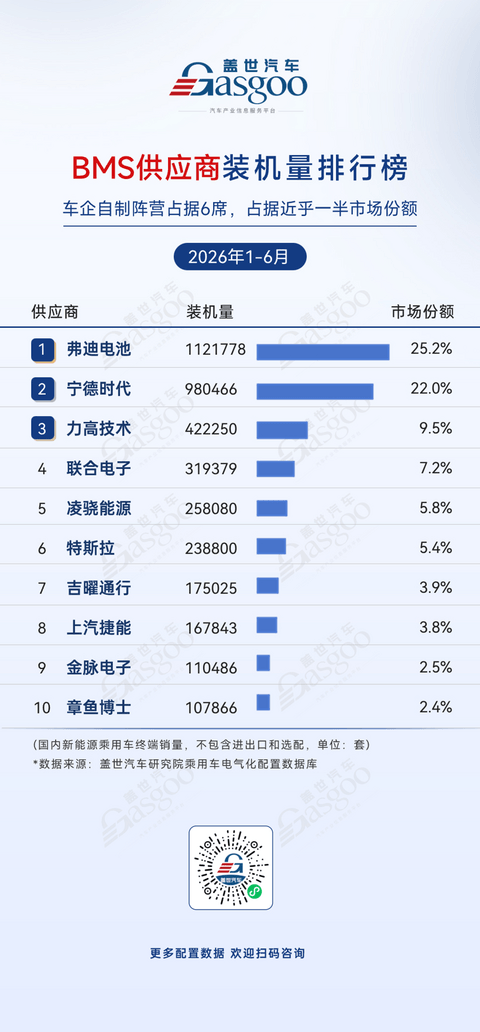 2026年上半年电气化供应商装机量排行榜：头部高度集中，车企自制持续渗透丨盖世汽车研究院