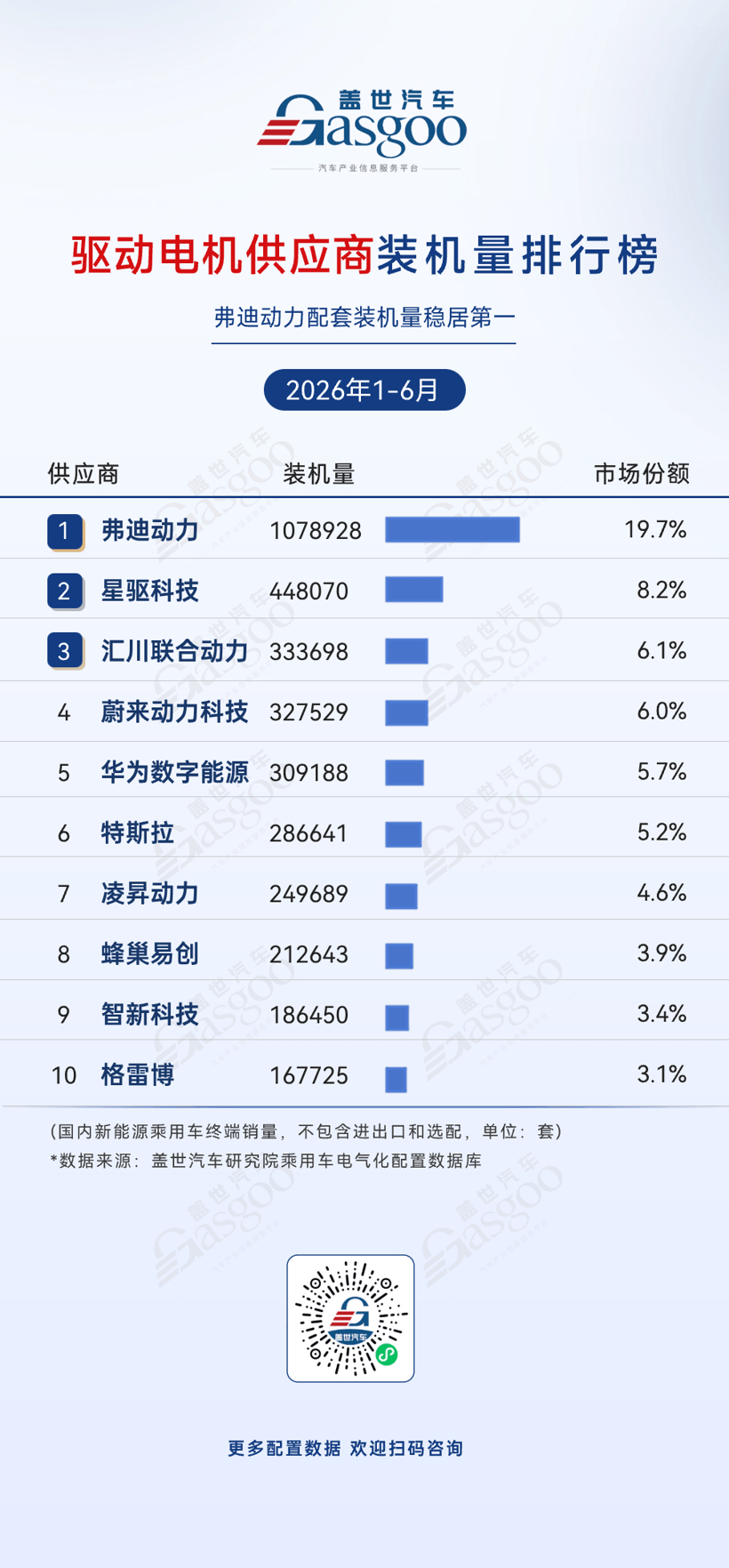 2026年上半年电气化供应商装机量排行榜：头部高度集中，车企自制持续渗透丨盖世汽车研究院