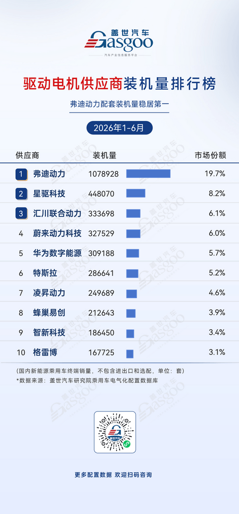 2026年上半年电气化供应商装机量排行榜：头部高度集中，车企自制持续渗透丨盖世汽车研究院