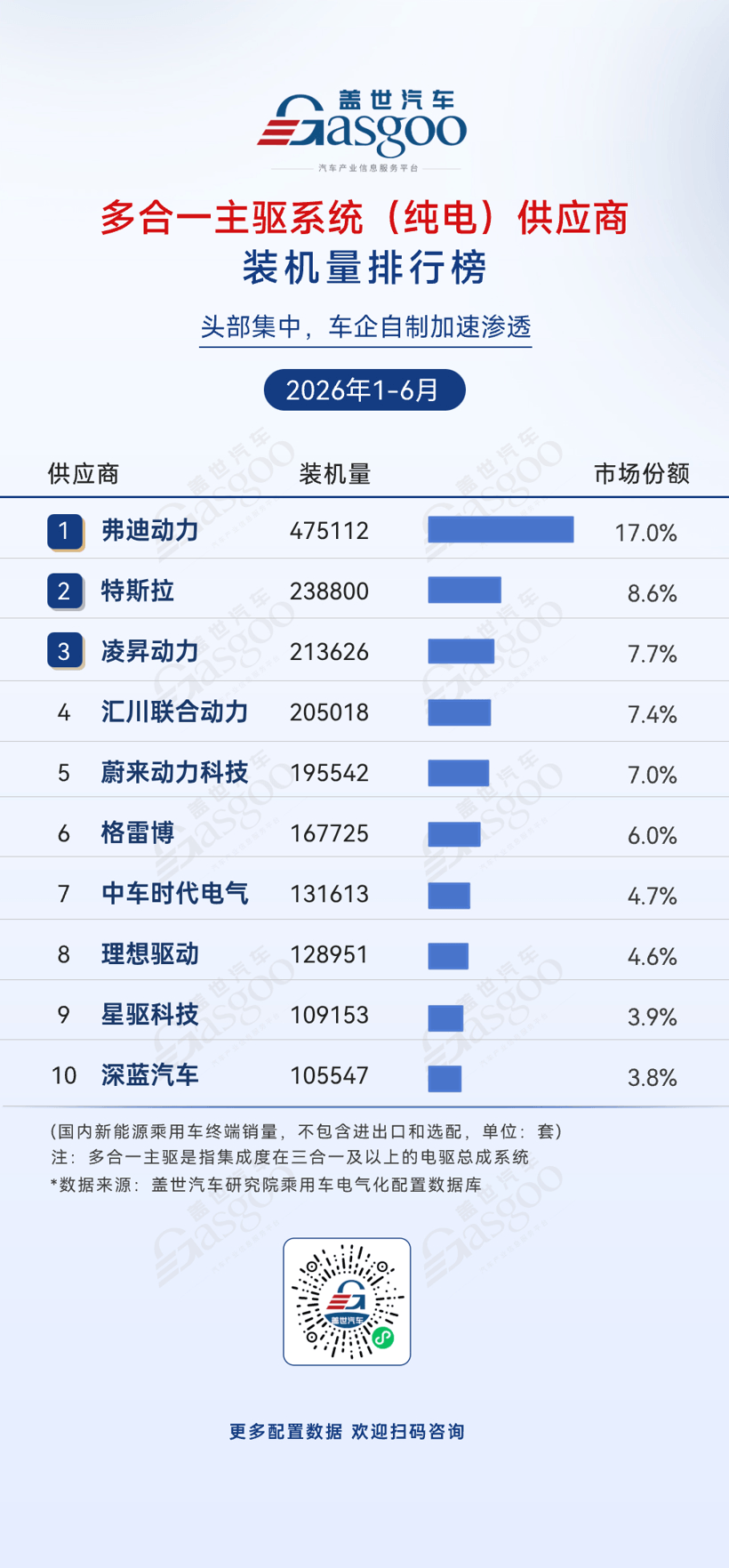 2026年上半年电气化供应商装机量排行榜：头部高度集中，车企自制持续渗透丨盖世汽车研究院