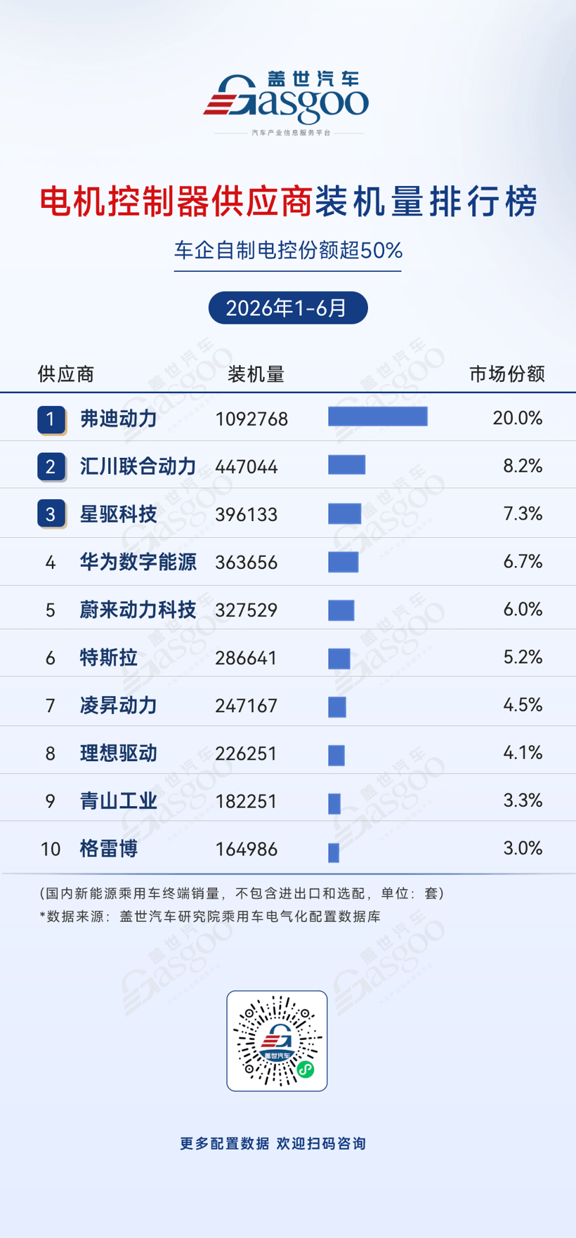 2026年上半年电气化供应商装机量排行榜：头部高度集中，车企自制持续渗透丨盖世汽车研究院