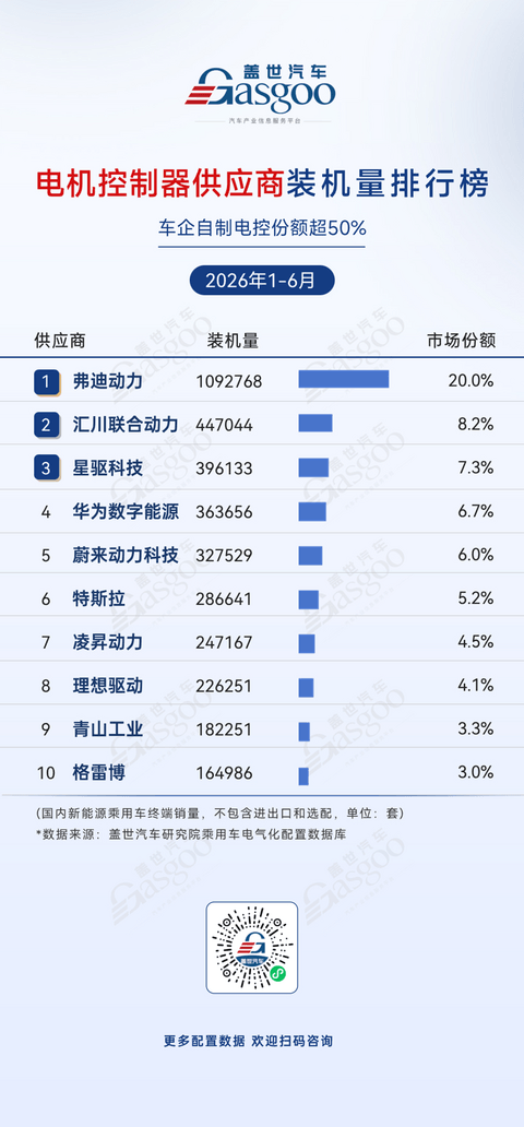 2026年上半年电气化供应商装机量排行榜：头部高度集中，车企自制持续渗透丨盖世汽车研究院