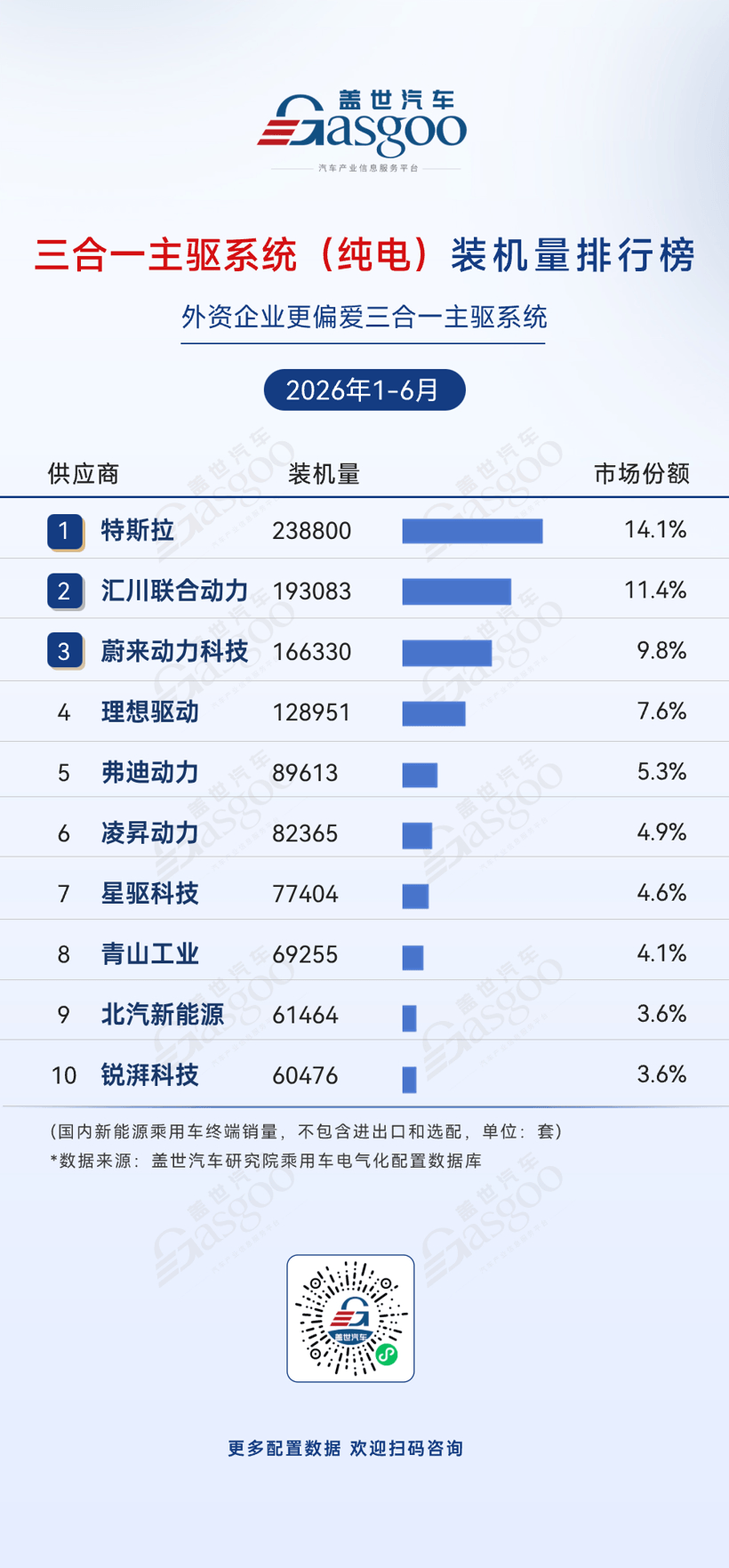 2026年上半年电气化供应商装机量排行榜：头部高度集中，车企自制持续渗透丨盖世汽车研究院