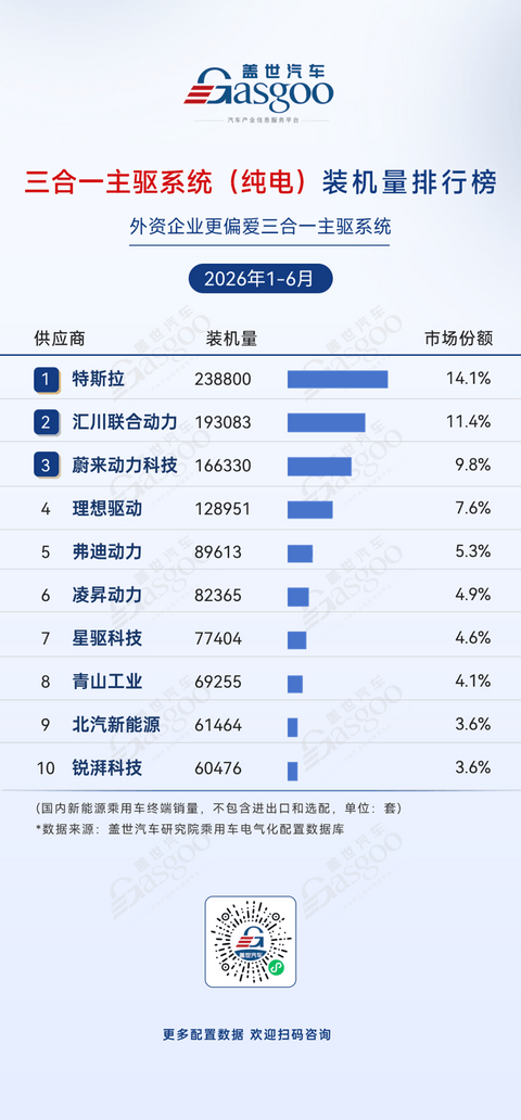 2026年上半年电气化供应商装机量排行榜：头部高度集中，车企自制持续渗透丨盖世汽车研究院