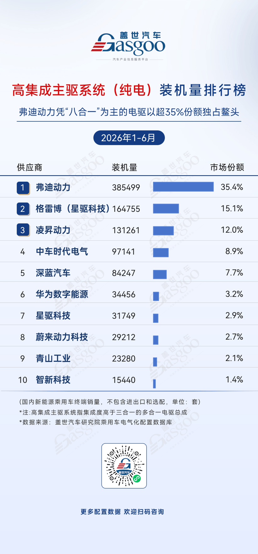 2026年上半年电气化供应商装机量排行榜：头部高度集中，车企自制持续渗透丨盖世汽车研究院