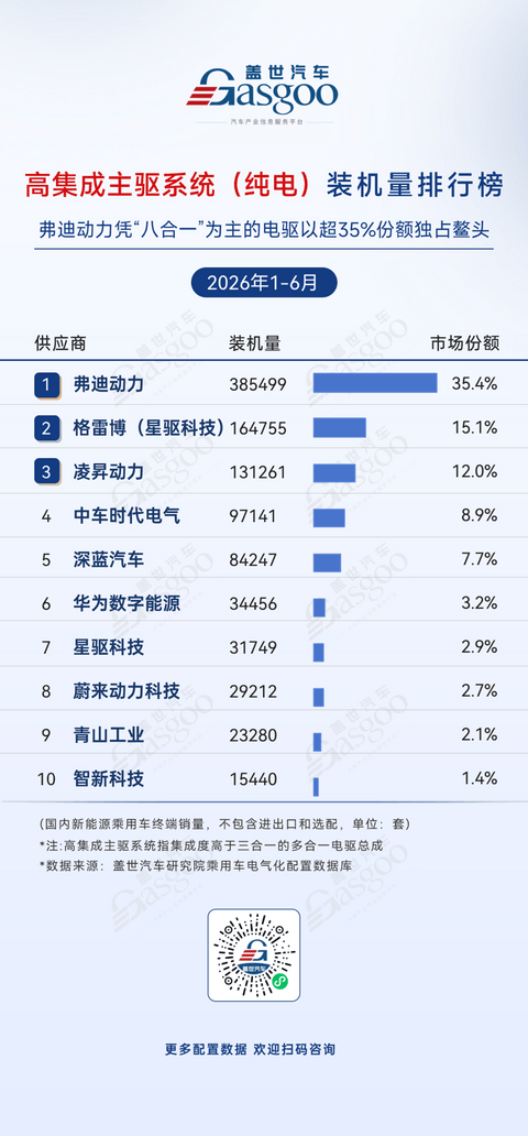 2026年上半年电气化供应商装机量排行榜：头部高度集中，车企自制持续渗透丨盖世汽车研究院