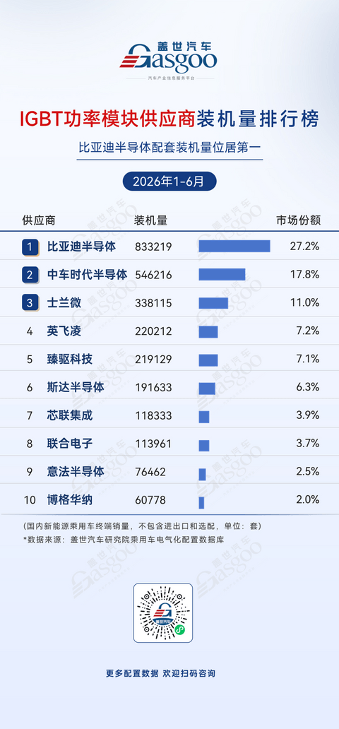 2026年上半年电气化供应商装机量排行榜：头部高度集中，车企自制持续渗透丨盖世汽车研究院