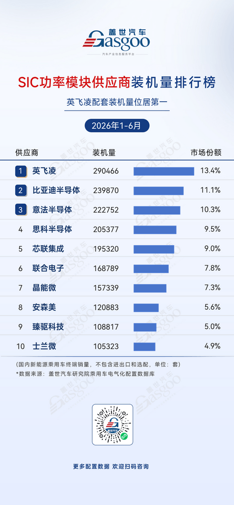 2026年上半年电气化供应商装机量排行榜：头部高度集中，车企自制持续渗透丨盖世汽车研究院