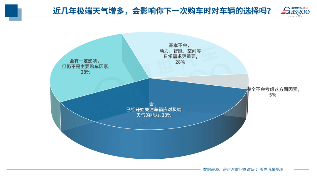 台风过后，汽车的“低频能力”还算伪需求吗？