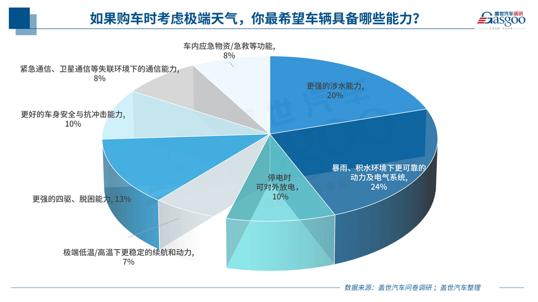 台风过后，汽车的“低频能力”还算伪需求吗？