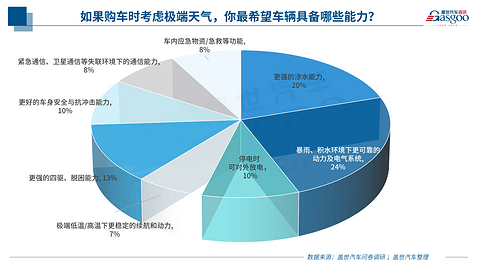 台风过后，汽车的“低频能力”还算伪需求吗？