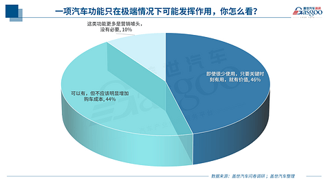 台风过后，汽车的“低频能力”还算伪需求吗？
