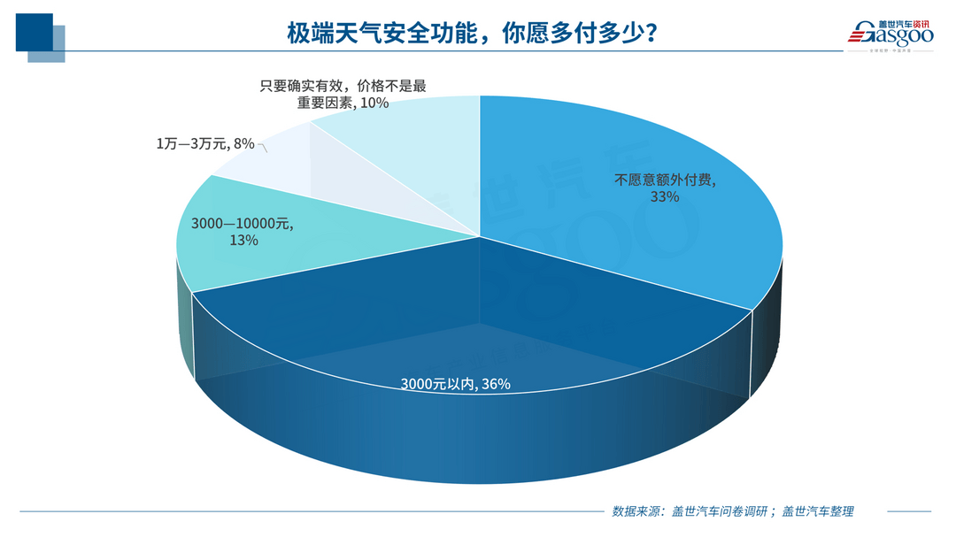 台风过后，汽车的“低频能力”还算伪需求吗？