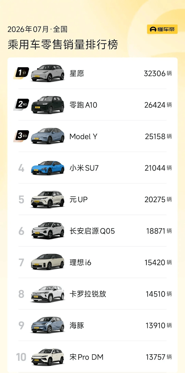 7月车型销量榜：吉利星愿力压Model Y夺冠 小米SU7成国产中高端第一