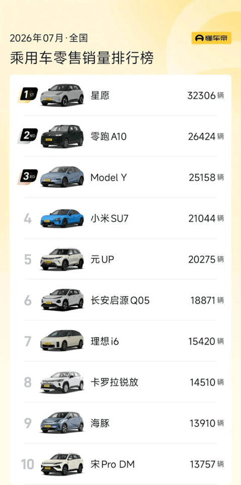 7月车型销量榜:吉利星愿力压Model Y夺冠 小米SU7成国产中高端第一