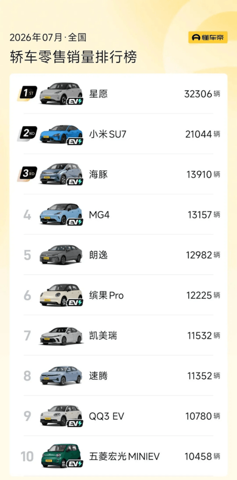 7月车型销量榜:吉利星愿力压Model Y夺冠 小米SU7成国产中高端第一