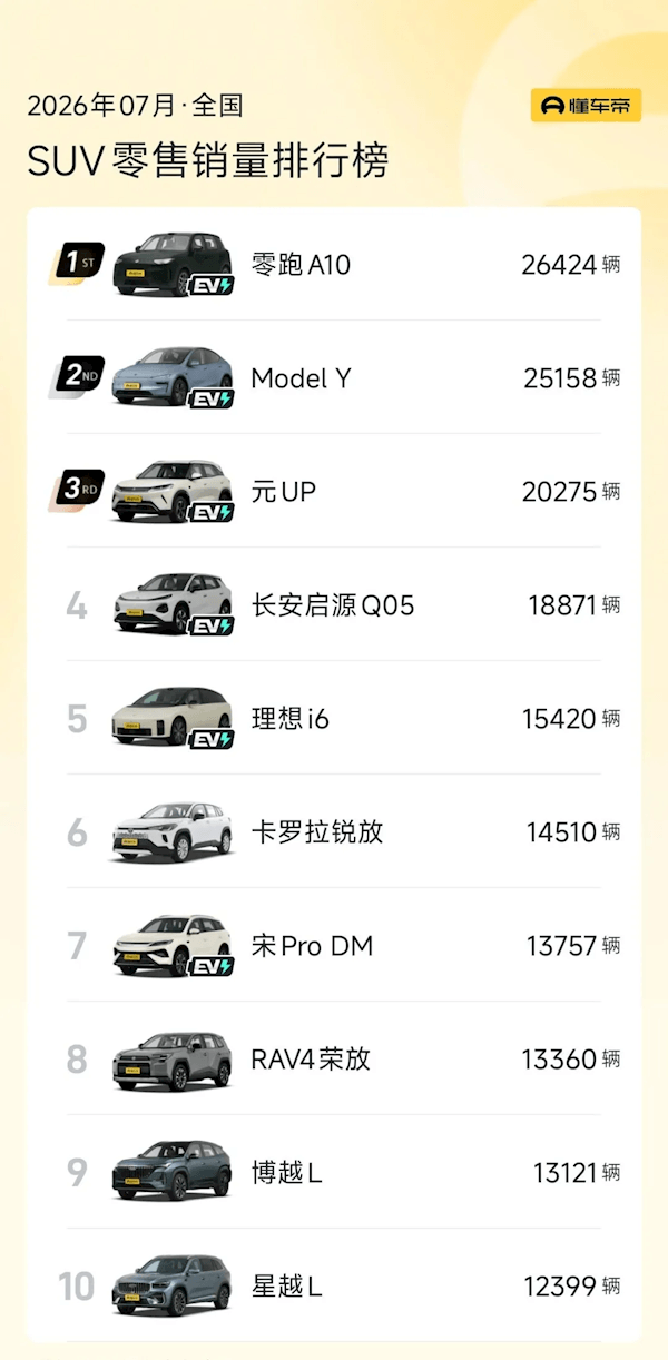 7月车型销量榜：吉利星愿力压Model Y夺冠 小米SU7成国产中高端第一