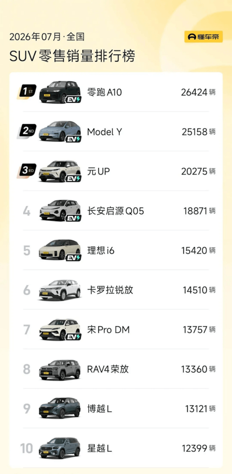 7月车型销量榜:吉利星愿力压Model Y夺冠 小米SU7成国产中高端第一