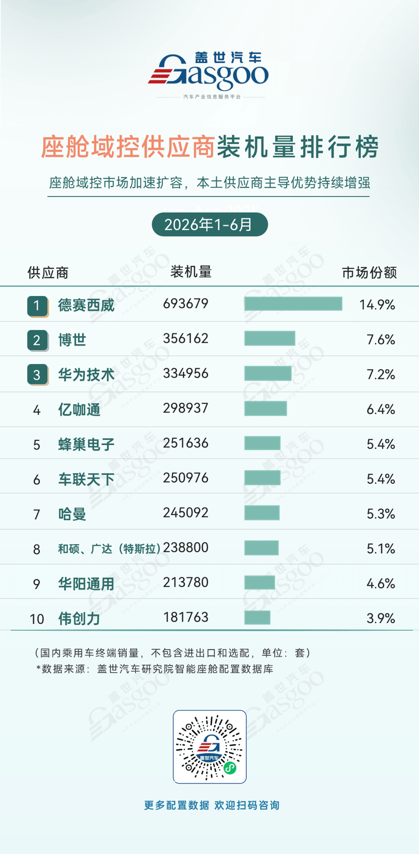 2026年上半年智能座舱供应商装机量排行榜：本土供应商推动AR-HUD加速普及丨盖世汽车研究院