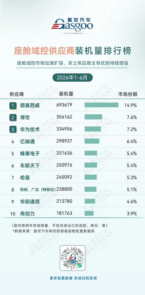 2026年上半年智能座舱供应商装机量排行榜：本土供应商推动AR-HUD加速普及丨盖世汽车研究院