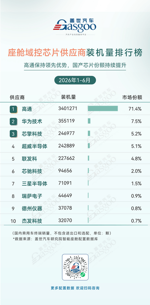 2026年上半年智能座舱供应商装机量排行榜：本土供应商推动AR-HUD加速普及丨盖世汽车研究院