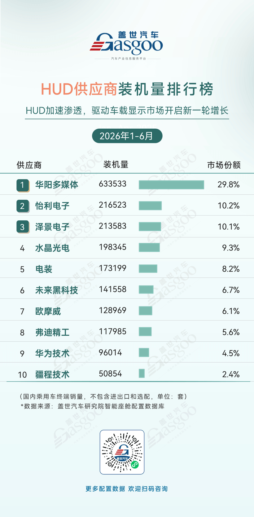 2026年上半年智能座舱供应商装机量排行榜：本土供应商推动AR-HUD加速普及丨盖世汽车研究院
