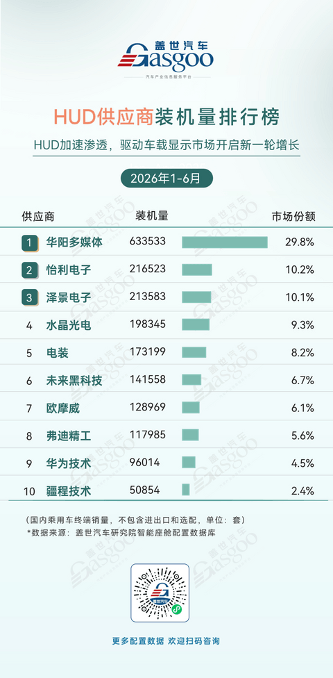 2026年上半年智能座舱供应商装机量排行榜：本土供应商推动AR-HUD加速普及丨盖世汽车研究院