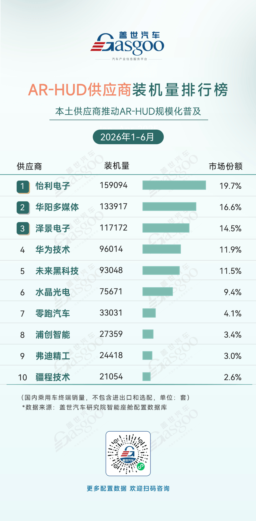 2026年上半年智能座舱供应商装机量排行榜：本土供应商推动AR-HUD加速普及丨盖世汽车研究院