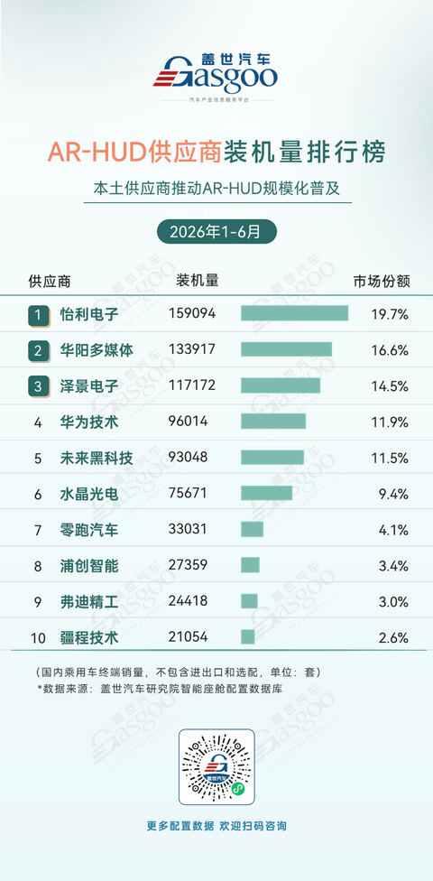 2026年上半年智能座舱供应商装机量排行榜：本土供应商推动AR-HUD加速普及丨盖世汽车研究院