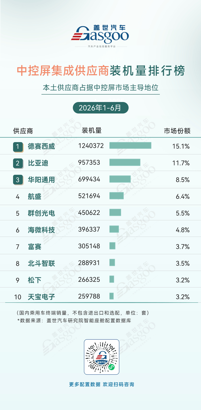 2026年上半年智能座舱供应商装机量排行榜：本土供应商推动AR-HUD加速普及丨盖世汽车研究院