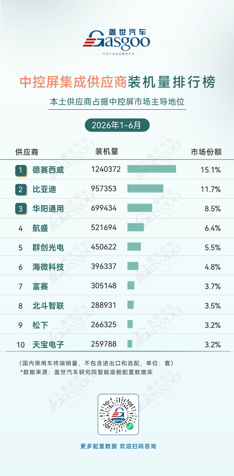 2026年上半年智能座舱供应商装机量排行榜：本土供应商推动AR-HUD加速普及丨盖世汽车研究院