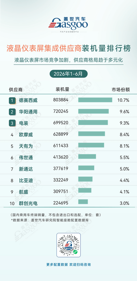 2026年上半年智能座舱供应商装机量排行榜：本土供应商推动AR-HUD加速普及丨盖世汽车研究院