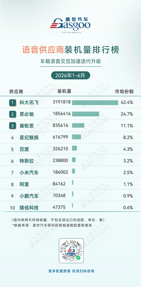 2026年上半年智能座舱供应商装机量排行榜：本土供应商推动AR-HUD加速普及丨盖世汽车研究院