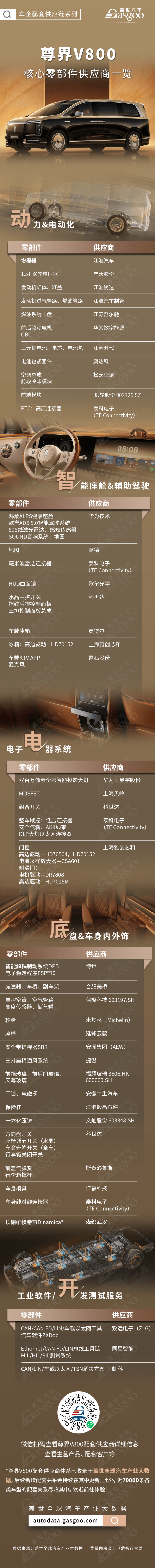 再战高端MPV市场，尊界V800核心零部件配套供应商一览