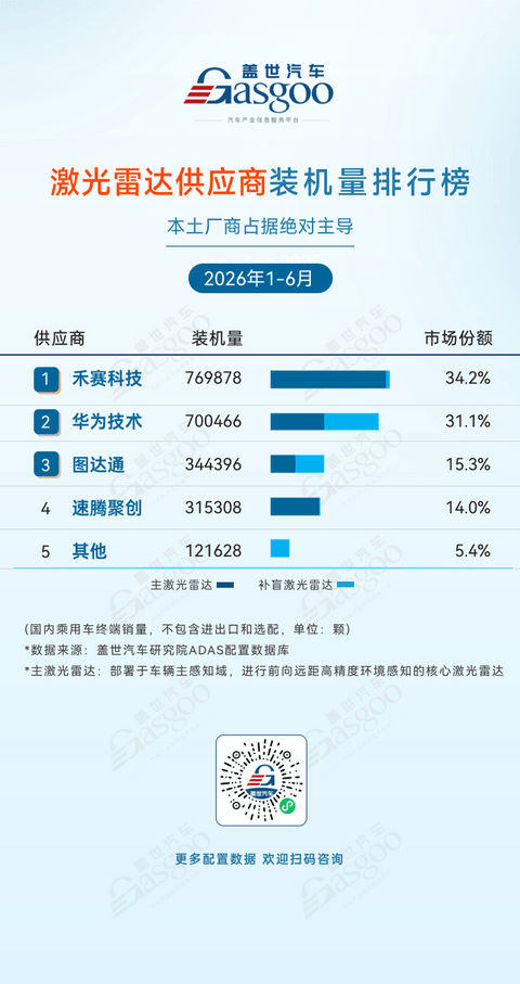 2026年上半年ADAS供应商装机量排行榜：自主化率持续攀升，产业自主可控根基夯实丨盖世汽车研究院