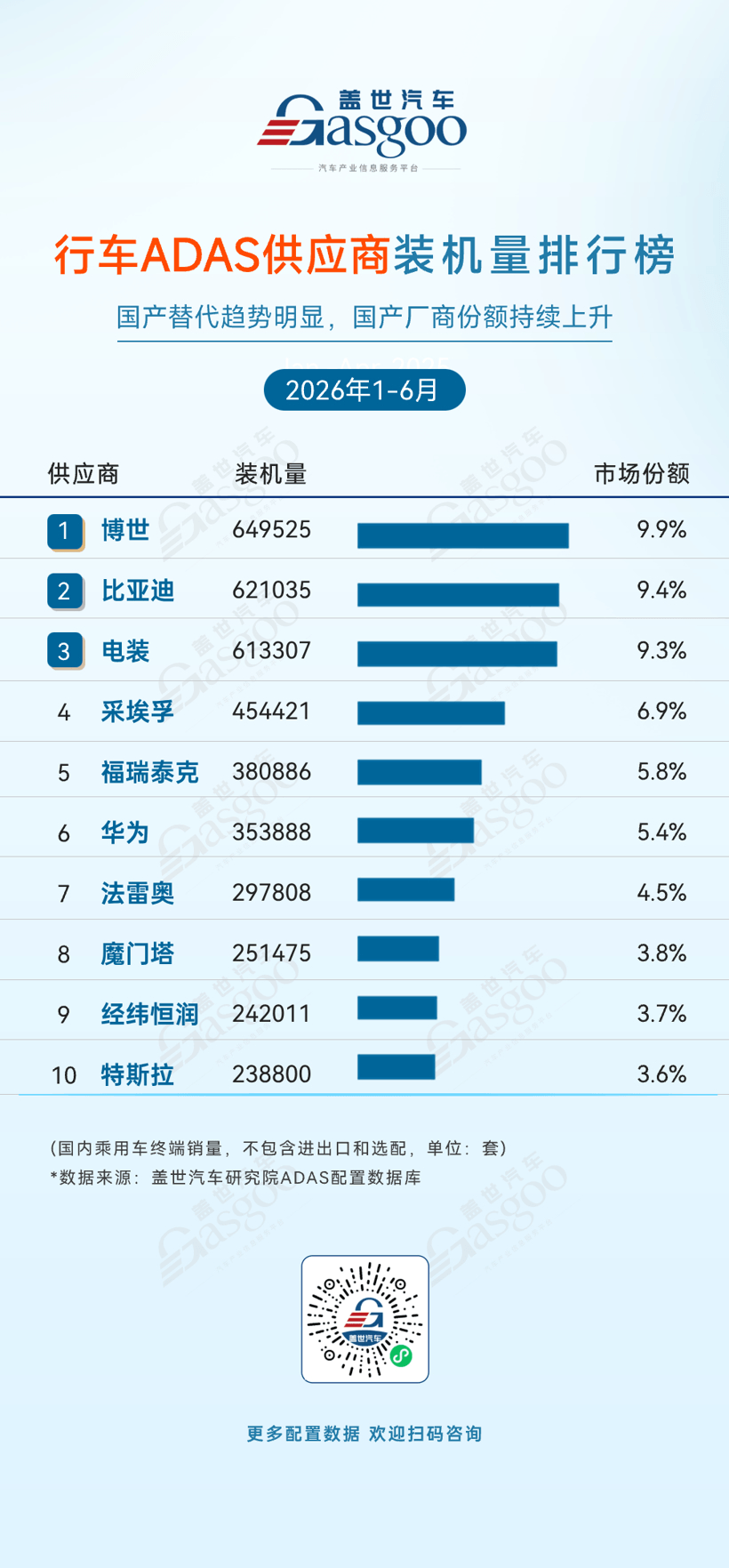 2026年上半年ADAS供应商装机量排行榜：自主化率持续攀升，产业自主可控根基夯实丨盖世汽车研究院