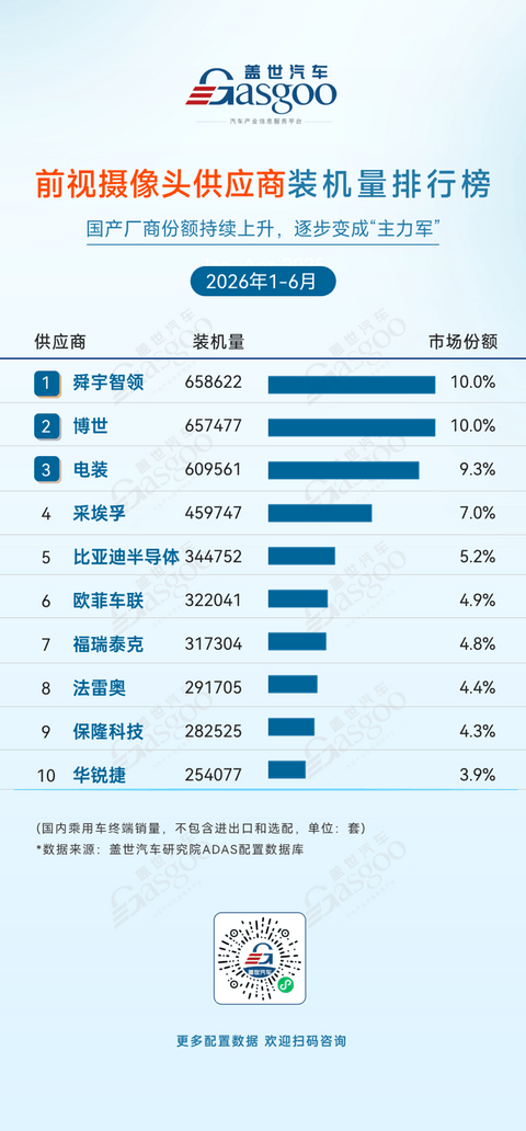 2026年上半年ADAS供应商装机量排行榜：自主化率持续攀升，产业自主可控根基夯实丨盖世汽车研究院