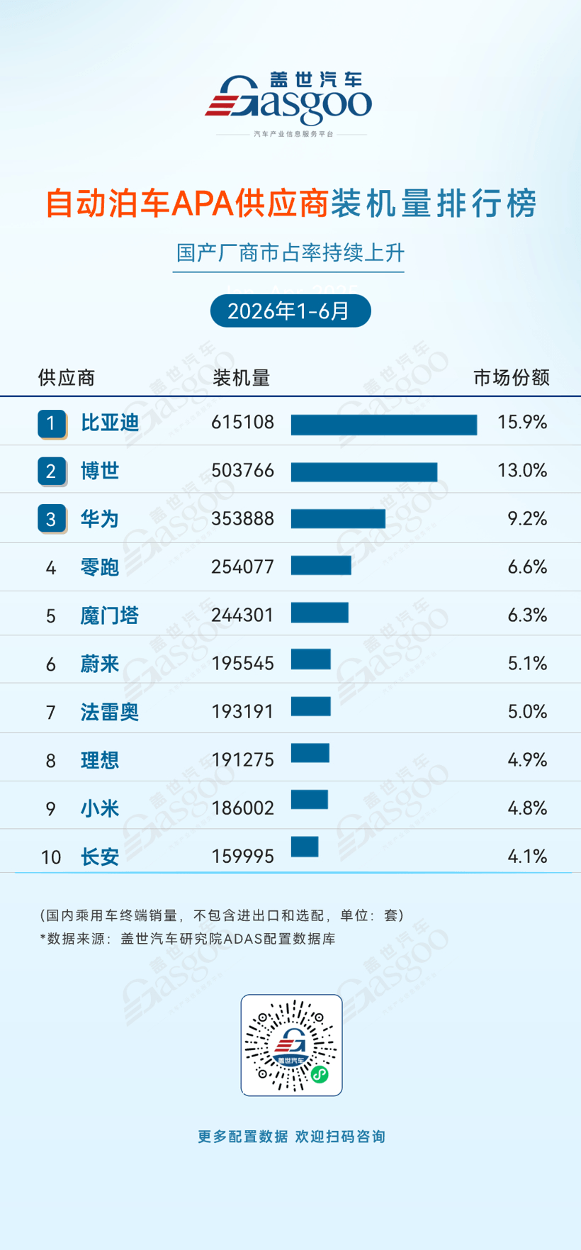 2026年上半年ADAS供应商装机量排行榜：自主化率持续攀升，产业自主可控根基夯实丨盖世汽车研究院