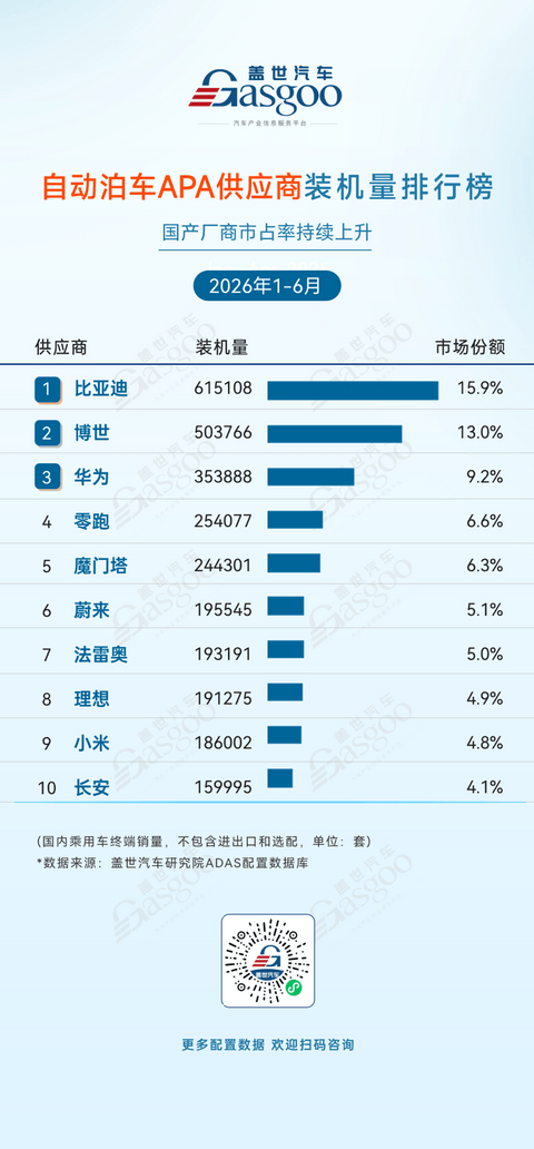 2026年上半年ADAS供应商装机量排行榜：自主化率持续攀升，产业自主可控根基夯实丨盖世汽车研究院