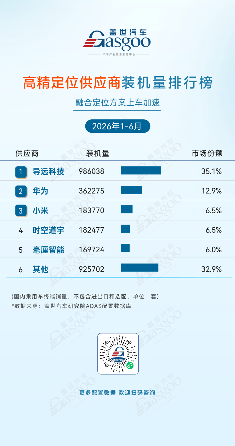 2026年上半年ADAS供应商装机量排行榜：自主化率持续攀升，产业自主可控根基夯实丨盖世汽车研究院