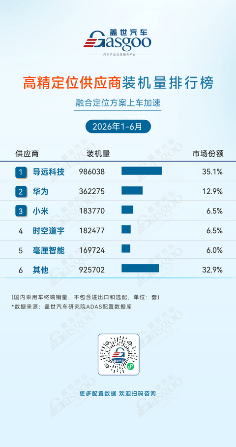 2026年上半年ADAS供应商装机量排行榜：自主化率持续攀升，产业自主可控根基夯实丨盖世汽车研究院