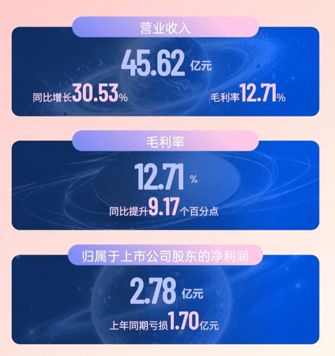 芯联集成2026上半年首度扭亏为盈，AI业务激增超八成