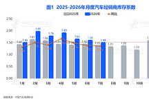 7月经销商库存系数环比下滑