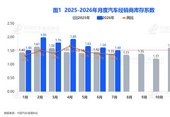 7月经销商库存系数环比下滑