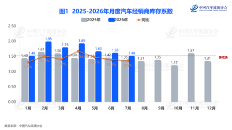7月经销商库存系数环比下滑
