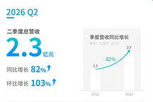 文远知行Q2营收2.3亿元，海外收入大增164%