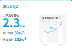 文远知行Q2营收2.3亿元，海外收入大增164%
