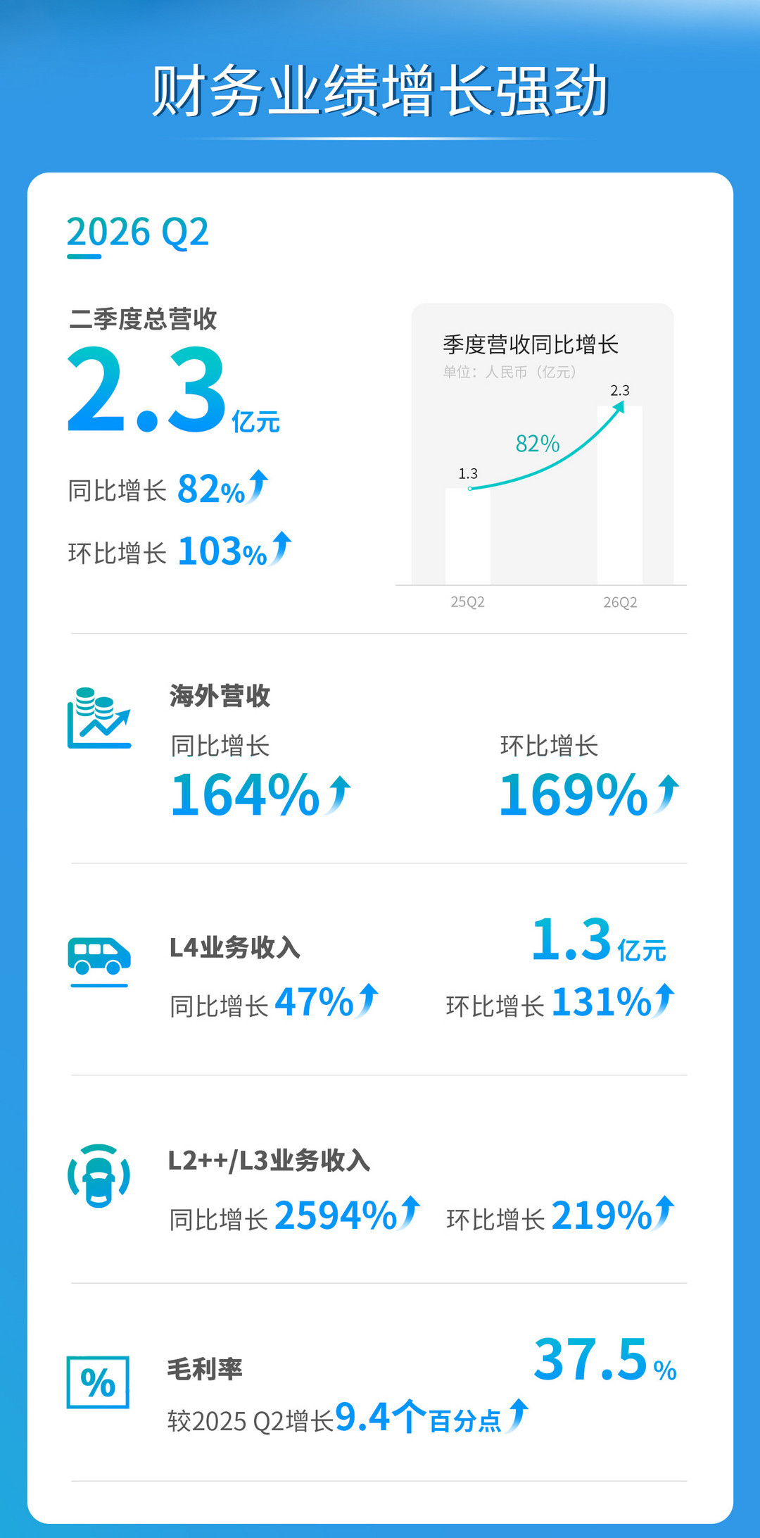 文远知行Q2营收2.3亿元，海外收入大增164%