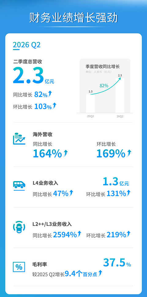 文远知行Q2营收2.3亿元，海外收入大增164%